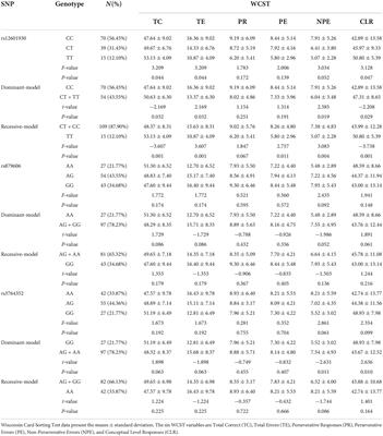 Association of PPP1R1B polymorphisms with working memory in healthy Han Chinese adults